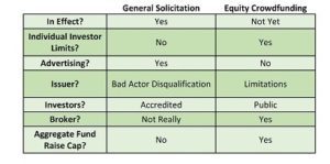 Crowdfunding Table showing General Solicitation vs. Equity Crowdfunding based on the Jobs Act